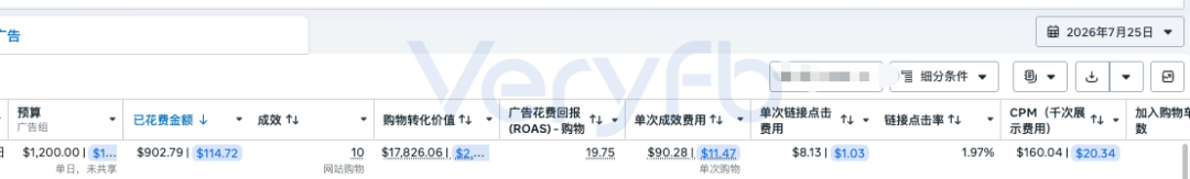 Facebook广告投流实操：AI素材放量爆款衰减与Shopify结账漏斗优化
