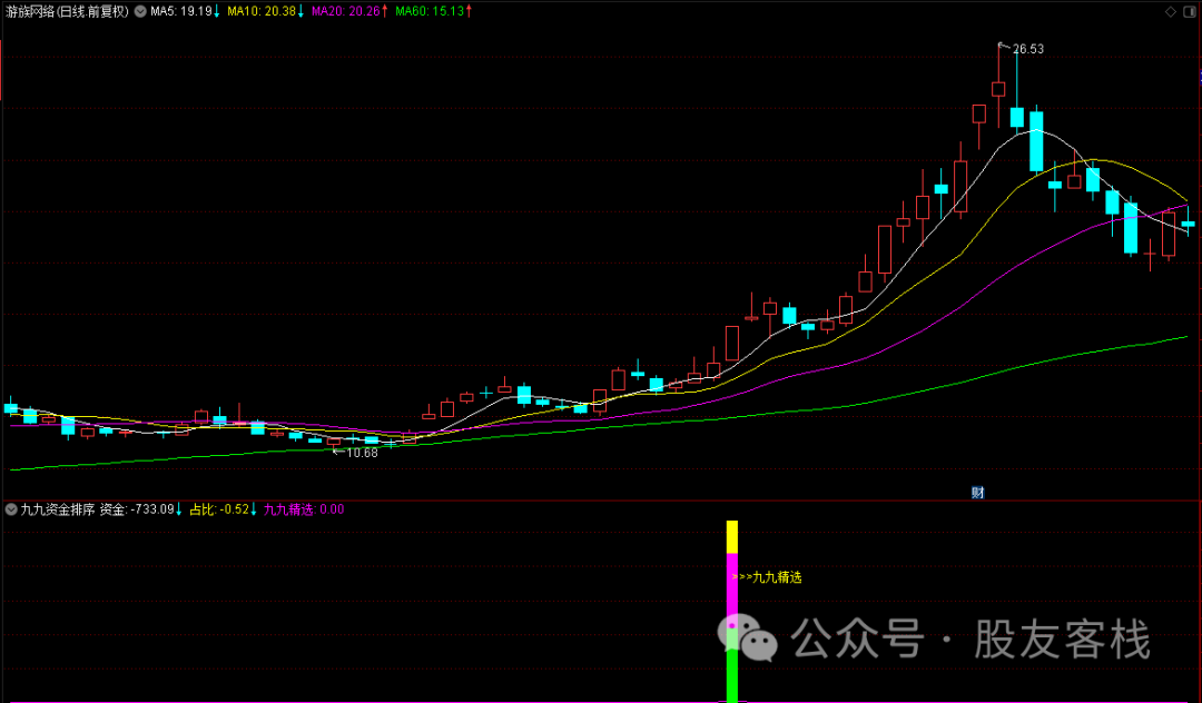 资金分析用什么指标