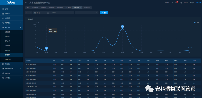 電瓶車充電樁收費(fèi)云平臺(tái)