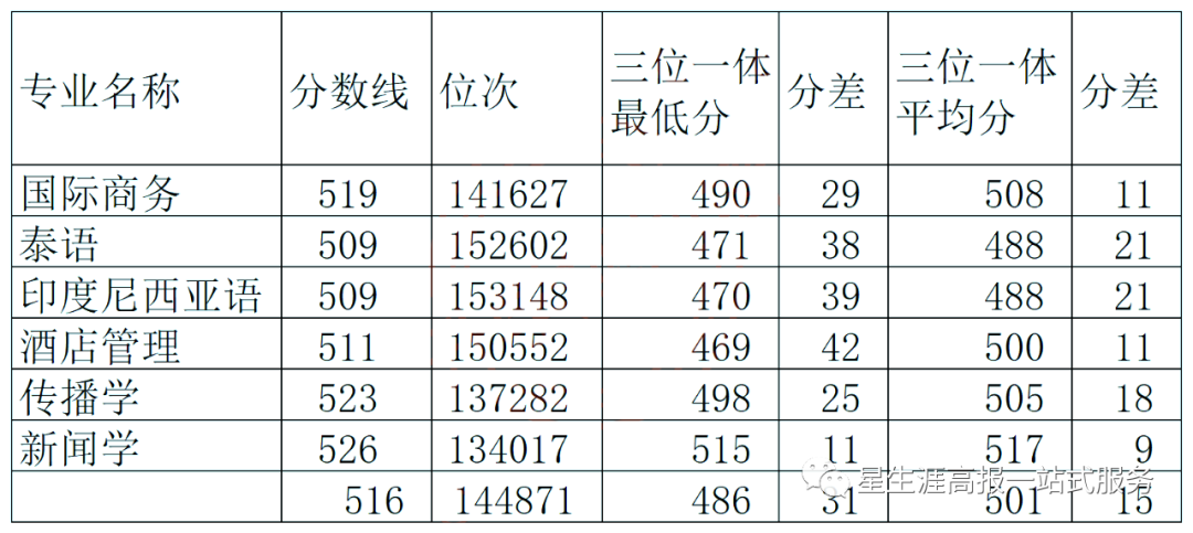 浙江省各学院录取分数线_2023年浙江越秀外国语学院招生网录取分数线_浙音录取线