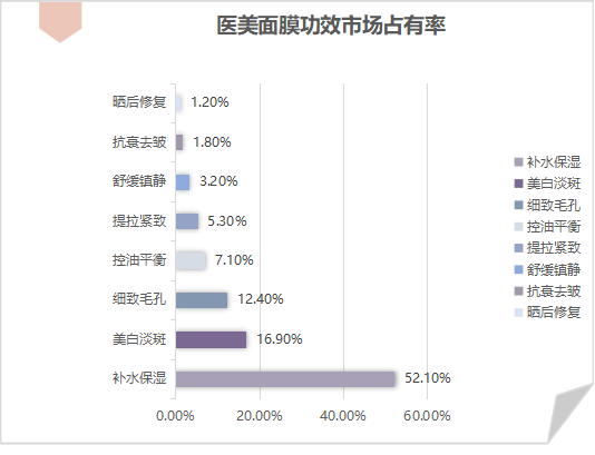医用冷敷贴怎么样销量火爆！医用面膜（冷敷贴）为何如此受欢迎？_https://www.jmylbn.com_新闻资讯_第10张