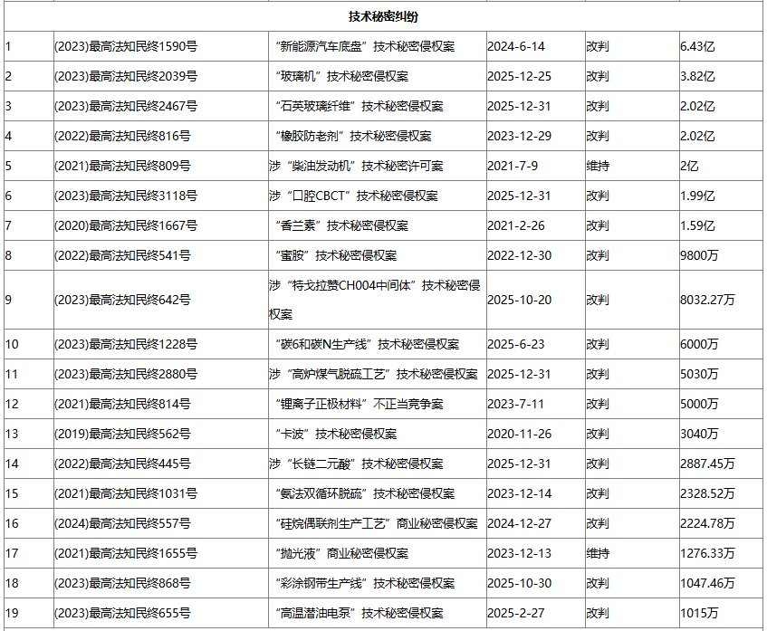 最高法|切实加大知产保护力度,7年来58案适用惩罚性赔偿，合计赔偿20.5亿元