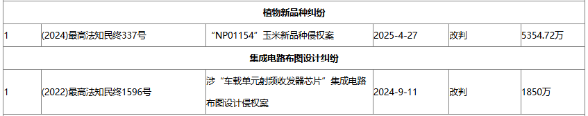 最高法|切实加大知产保护力度,7年来58案适用惩罚性赔偿，合计赔偿20.5亿元
