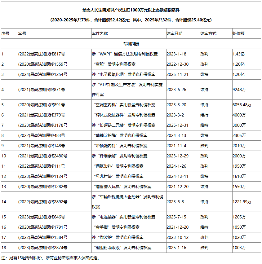 最高法|切实加大知产保护力度,7年来58案适用惩罚性赔偿，合计赔偿20.5亿元
