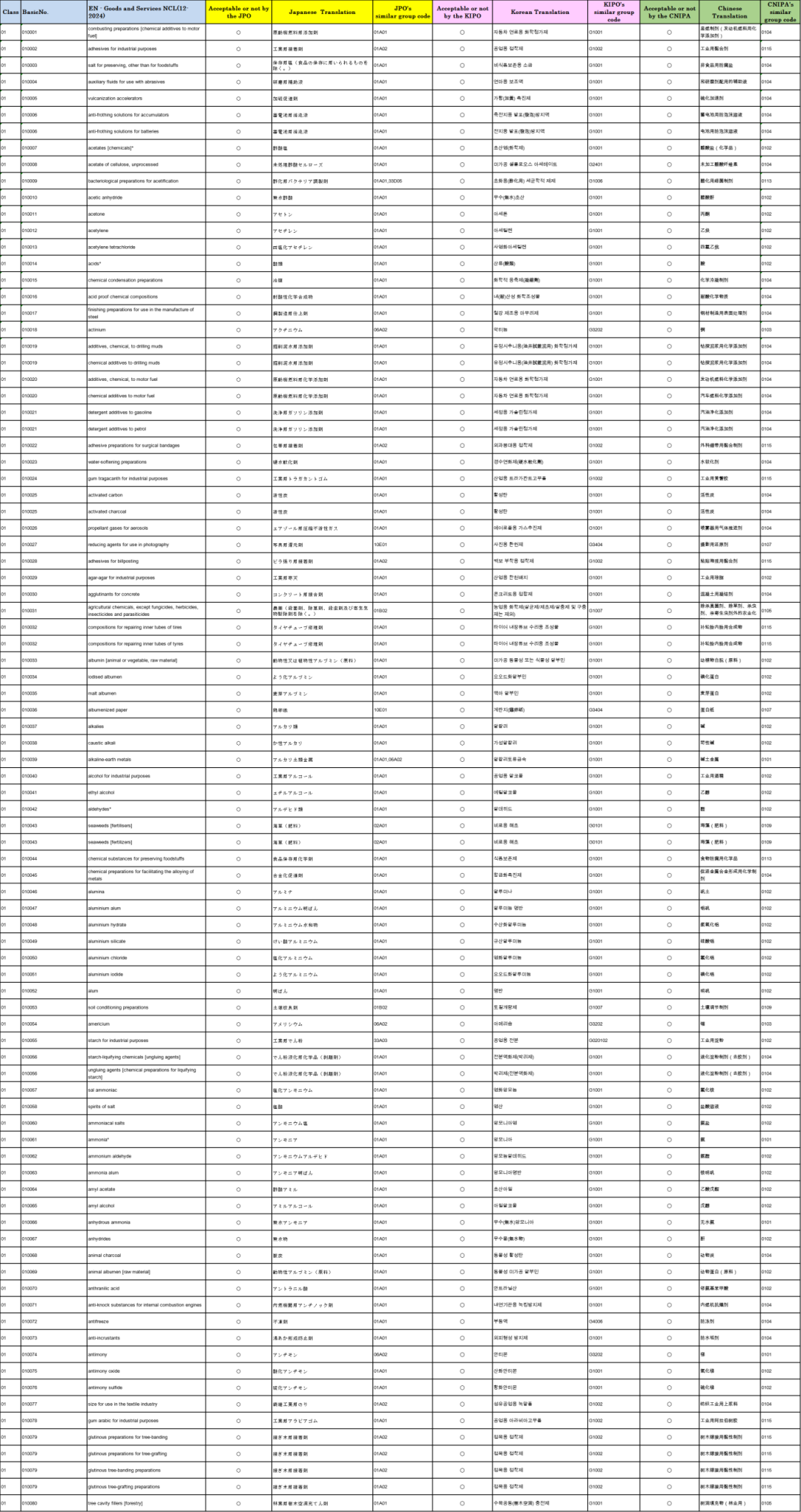 尼斯分类2024文本中日韩商品和服务类似群
