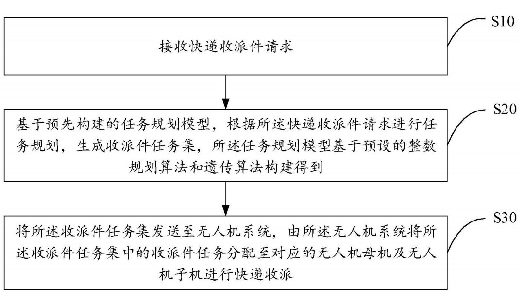 最新公开|安得智联 “基于无人机子母机的智能快递收派技术” 新专利公布