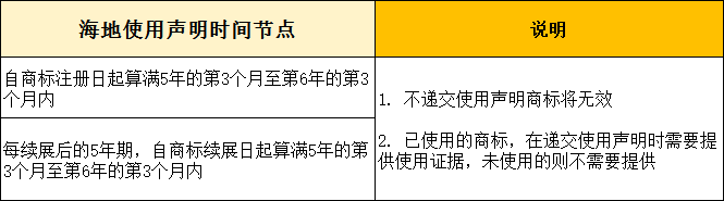 知产小课堂|海外商标使用声明，你了解多少？