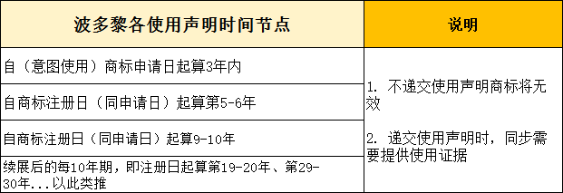 知产小课堂|海外商标使用声明，你了解多少？