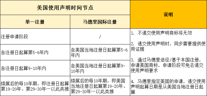 知产小课堂|海外商标使用声明，你了解多少？