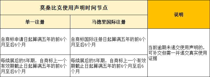 知产小课堂|海外商标使用声明，你了解多少？