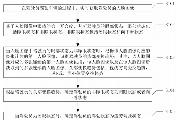 最新公开|​智能驾驶领域新突破：疲劳驾驶检测专利公布！
