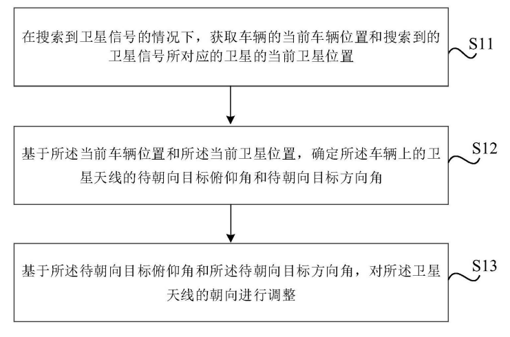 最新公开|小米汽车卫星通信专利公布！