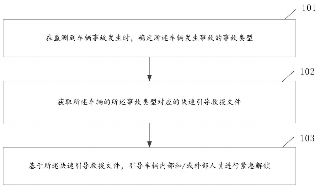 最新公开|吉利公布车辆紧急解锁引导专利——可在事故时避免延误救援时机