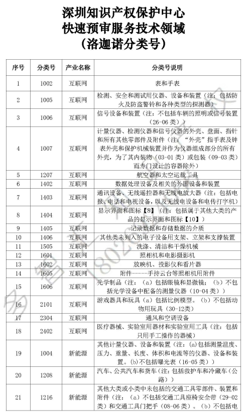 深圳知识产权保护中心  发明专利快速预审服务介绍