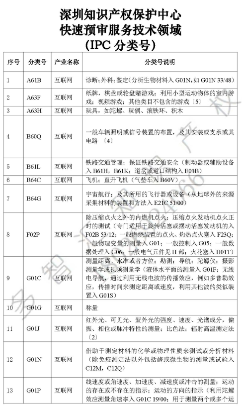 深圳知识产权保护中心  发明专利快速预审服务介绍