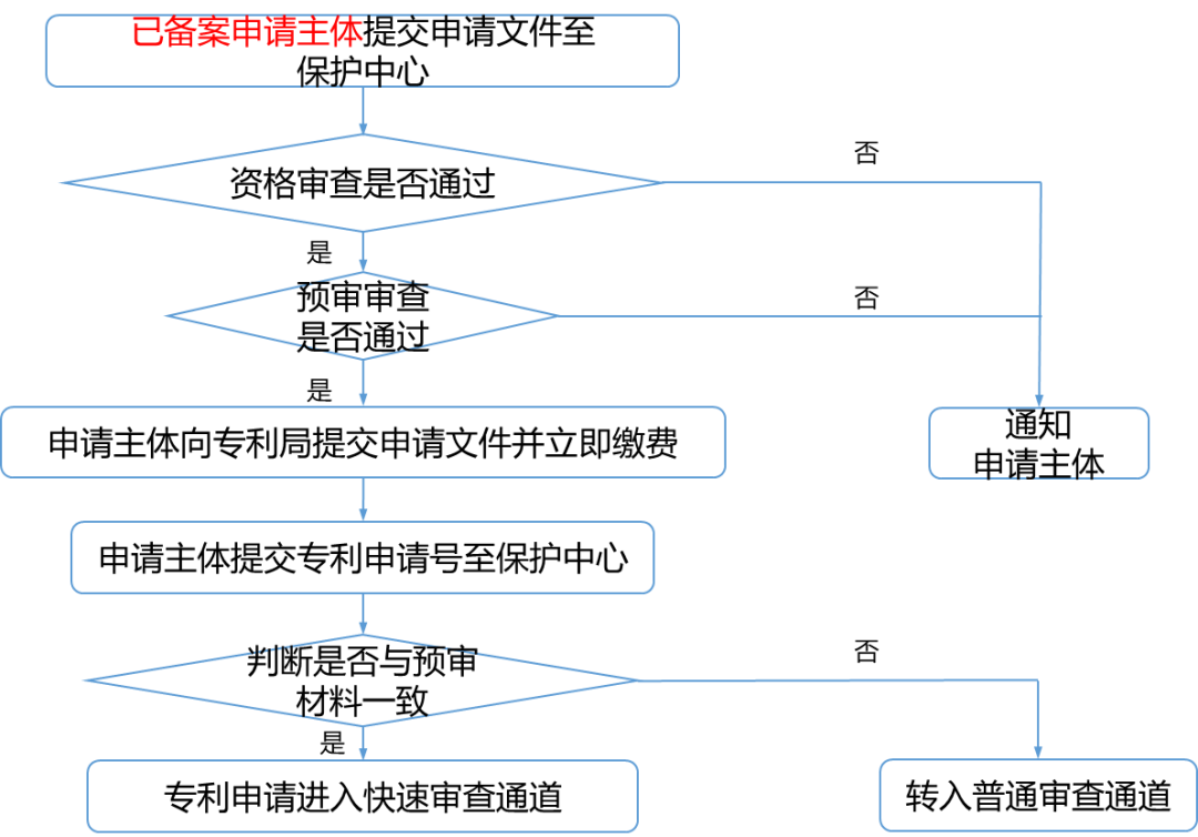 深圳知识产权保护中心  发明专利快速预审服务介绍