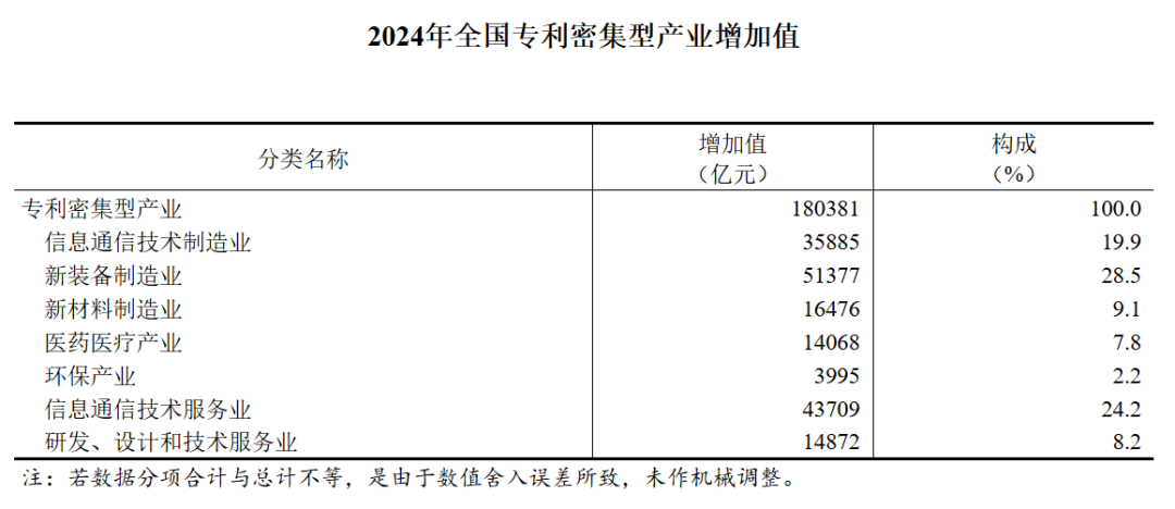 国家知识产权局、国家统计局|关于2024年全国专利密集型产业增加值数据的公告