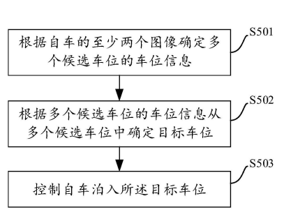 最新公开|华为自动泊车新专利公布！