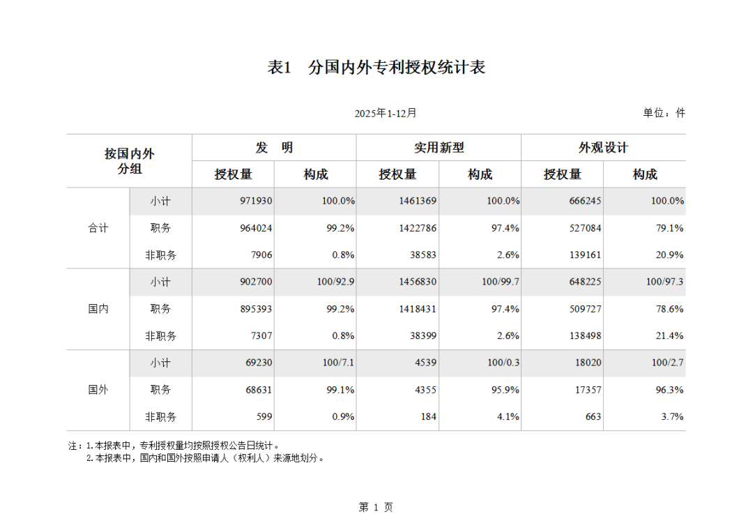 国知局|2025年全年发明专利和实用新型授权量同比下降