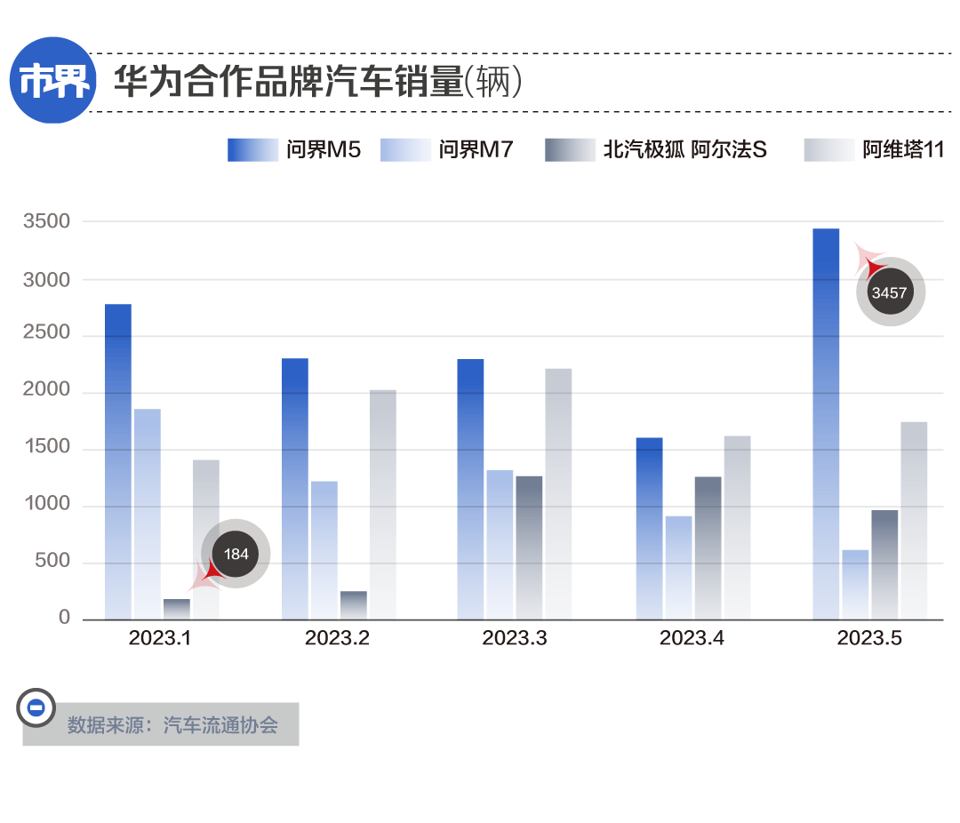 问界“失去”华为70天 第7张 问界“失去”华为70天 第7张