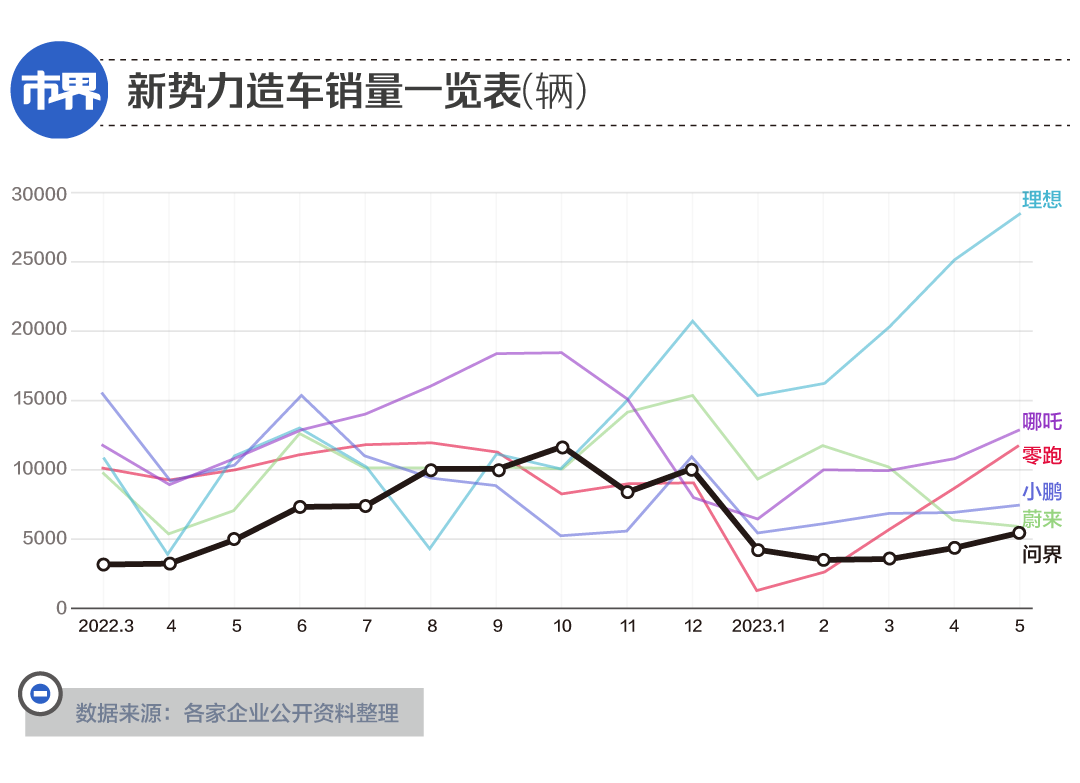 问界“失去”华为70天 第4张 问界“失去”华为70天 第4张