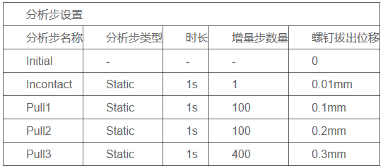 如何利用 HyperMesh 软件，对椎弓根钉轴向拔出的过程进行模拟的图5