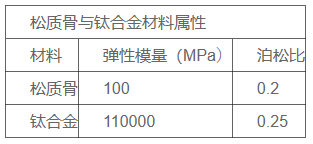 如何利用 HyperMesh 软件，对椎弓根钉轴向拔出的过程进行模拟的图4