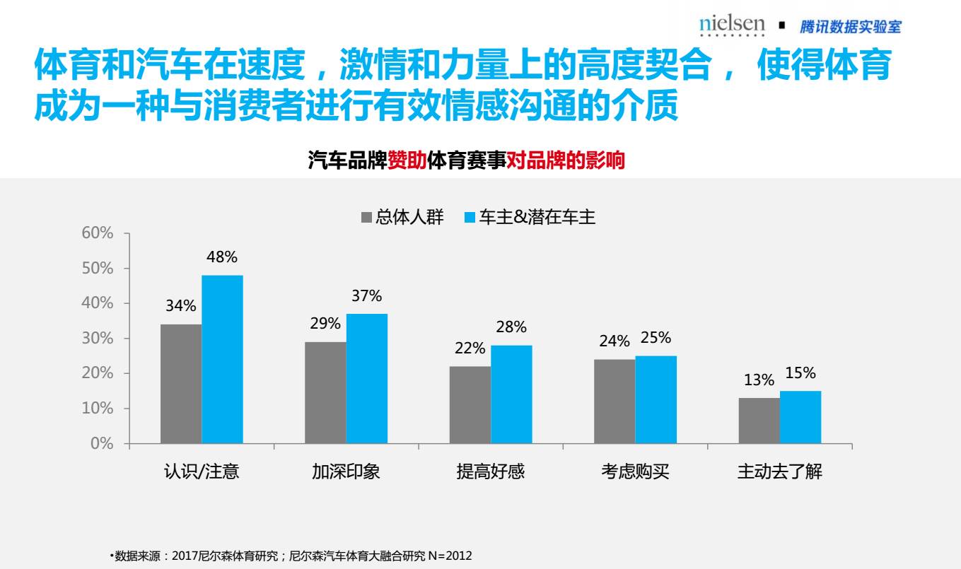 汽车广告主该如何引爆体育营销？
