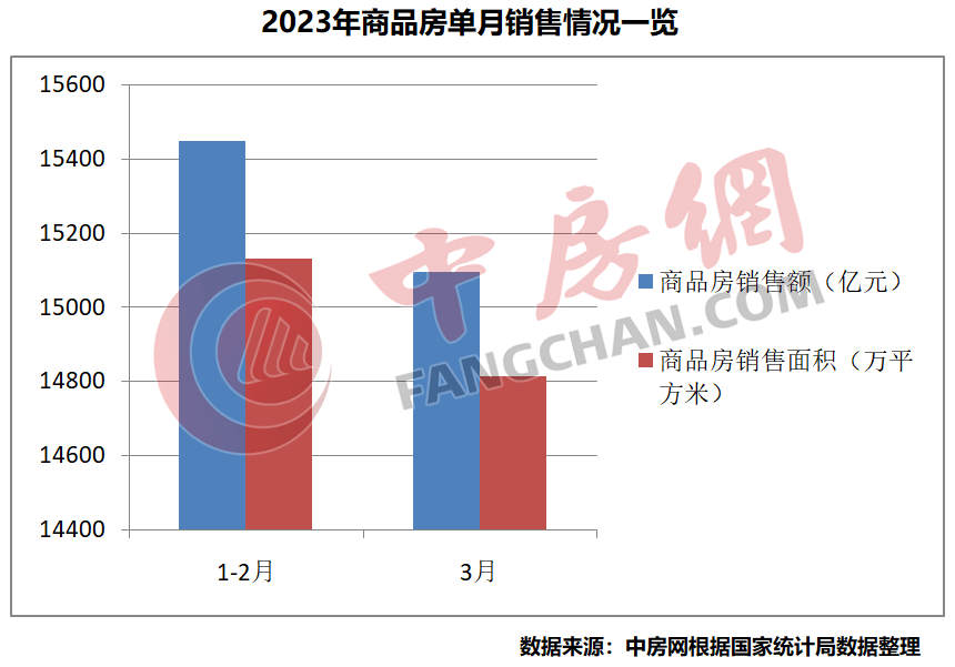 国家统计局：1-3月全国房地产开发投资同比下降5.8%