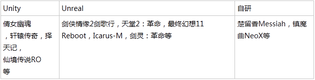Unity VS Unreal，游戏开发该如何选择引擎？