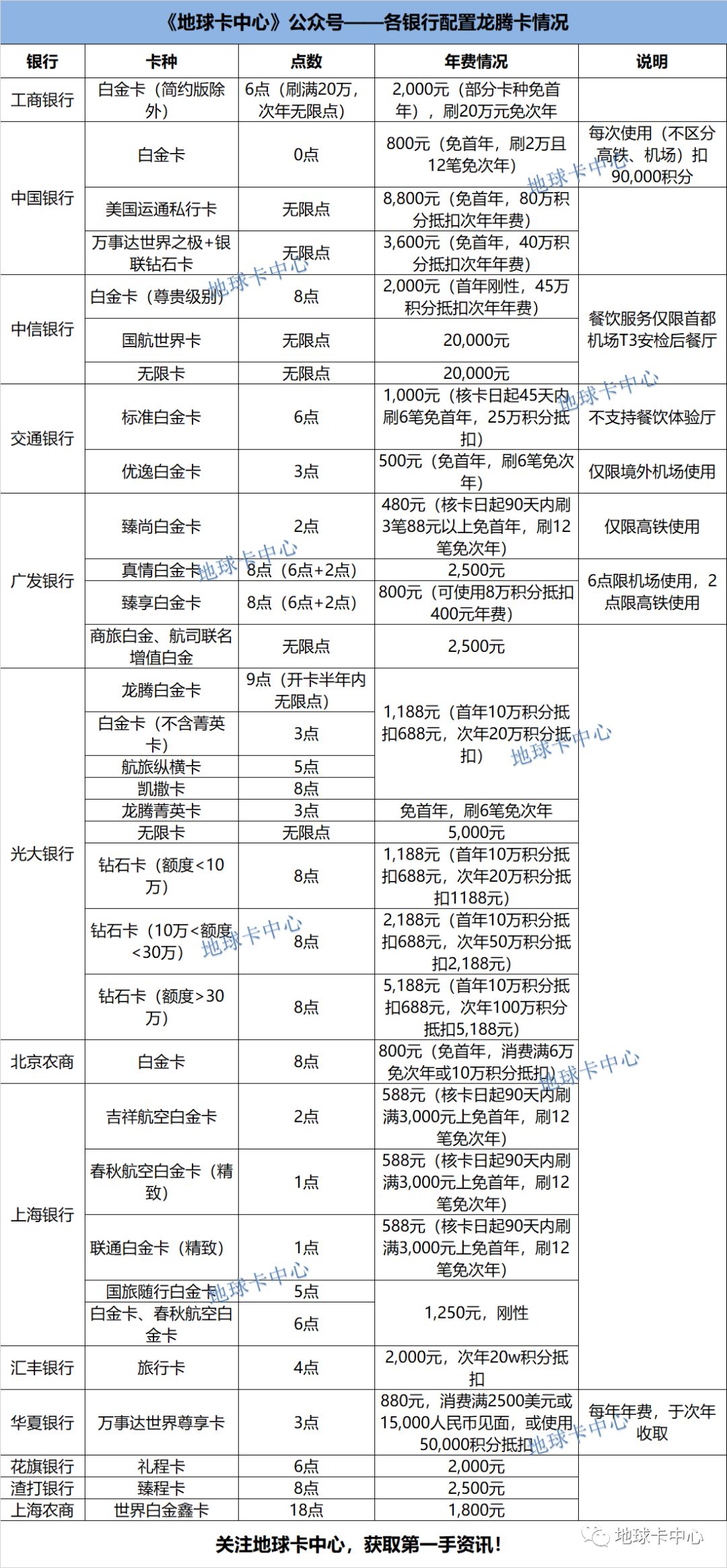 超全12张表格汇总：延误险+龙腾+接送机+多倍积分+航空联名卡+线上支付有积分