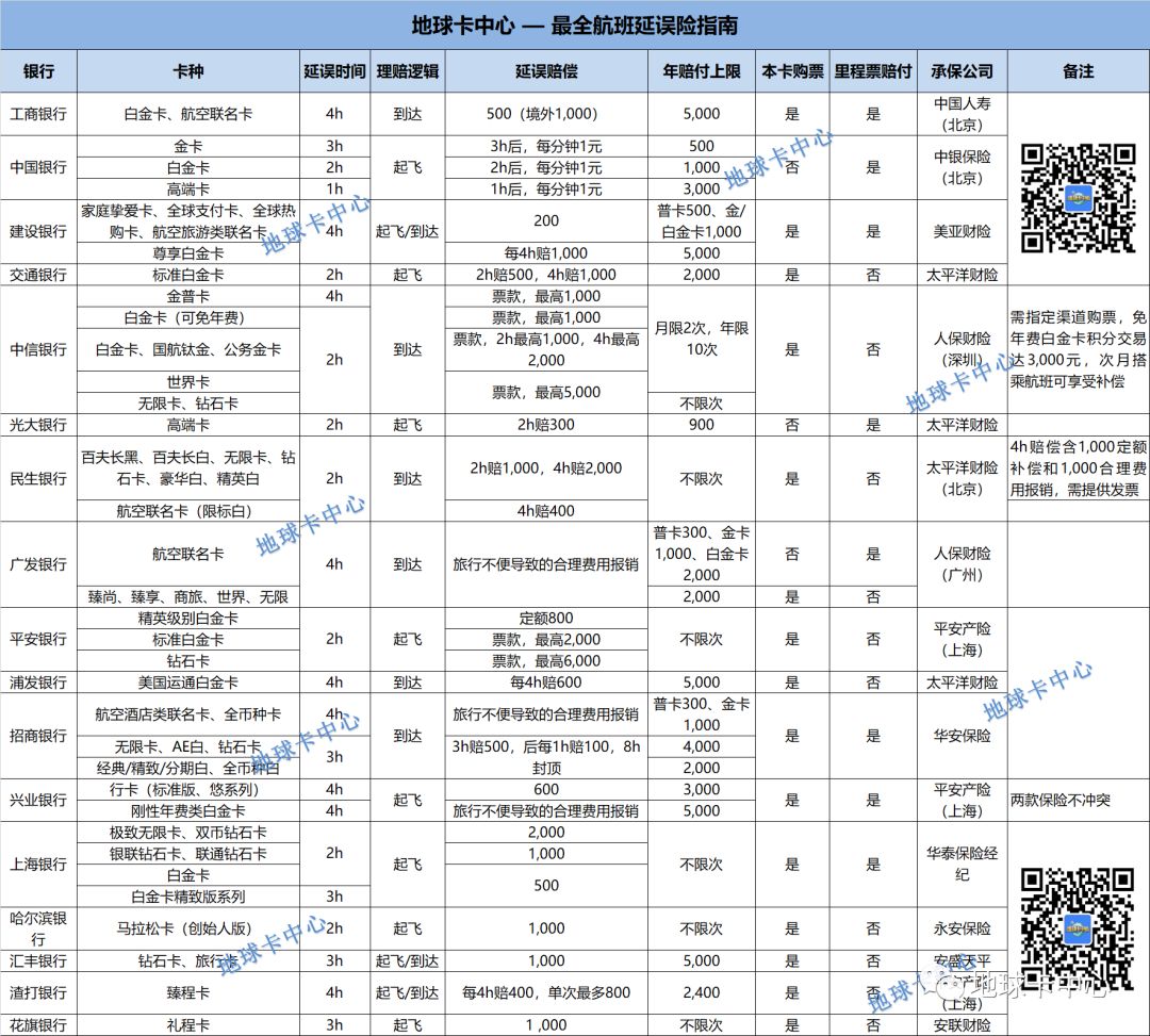 超全12张表格汇总：延误险+龙腾+接送机+多倍积分+航空联名卡+线上支付有积分