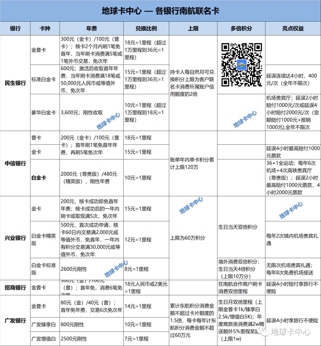超全12张表格汇总：延误险+龙腾+接送机+多倍积分+航空联名卡+线上支付有积分