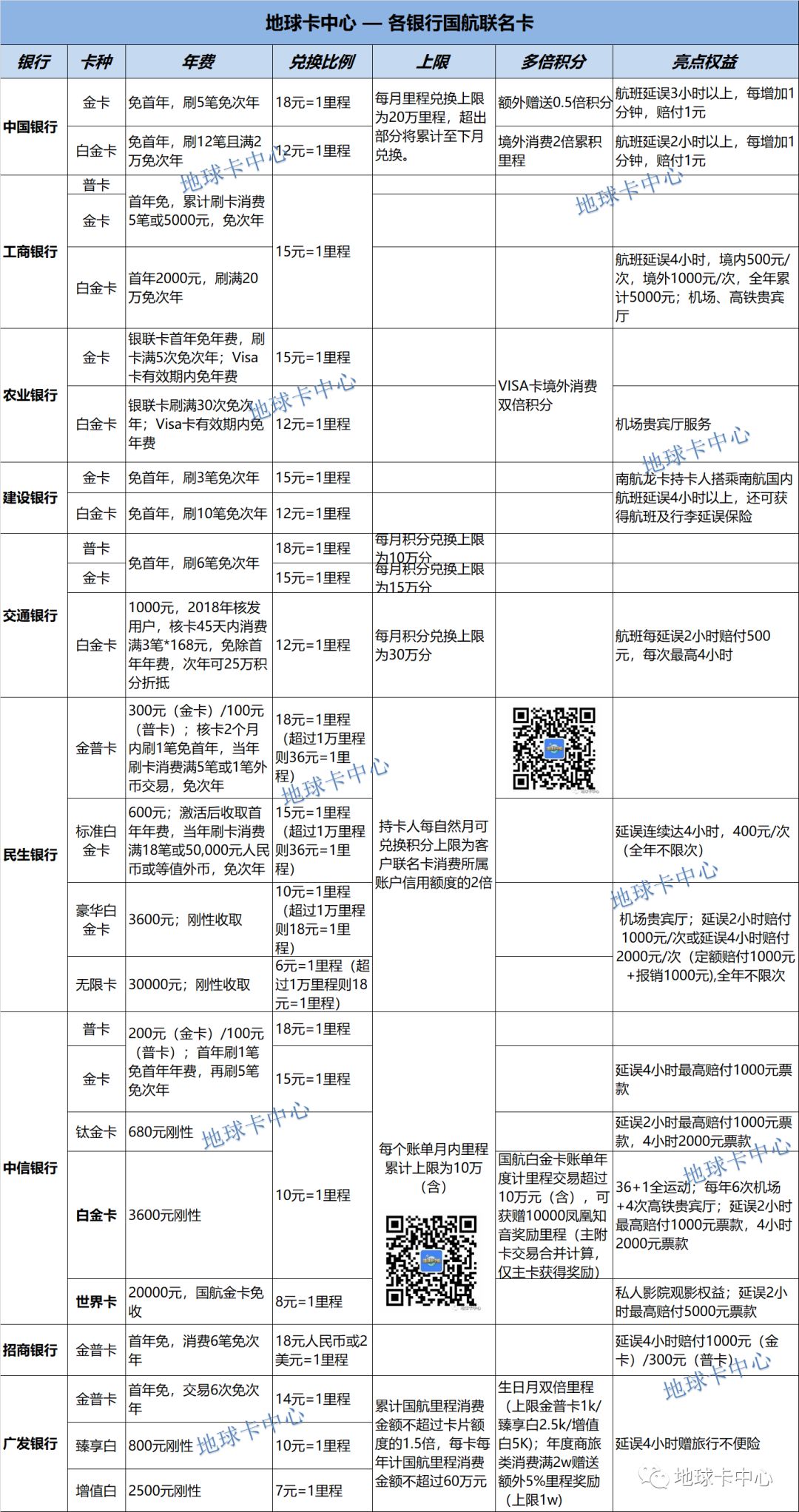 超全12张表格汇总：延误险+龙腾+接送机+多倍积分+航空联名卡+线上支付有积分