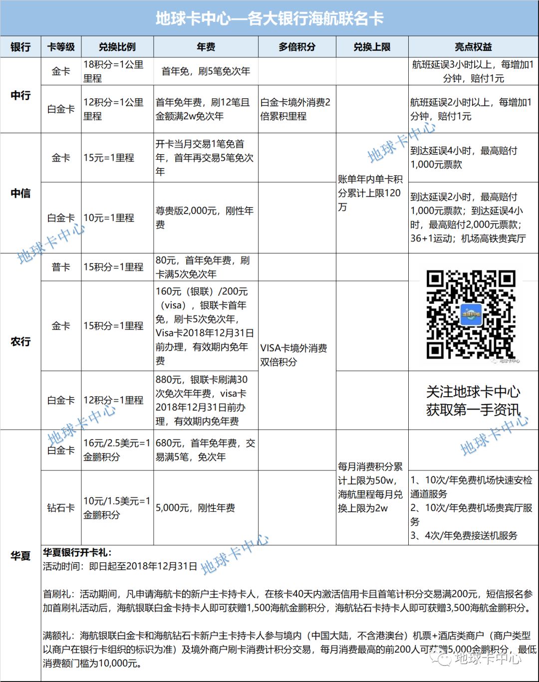 超全12张表格汇总：延误险+龙腾+接送机+多倍积分+航空联名卡+线上支付有积分