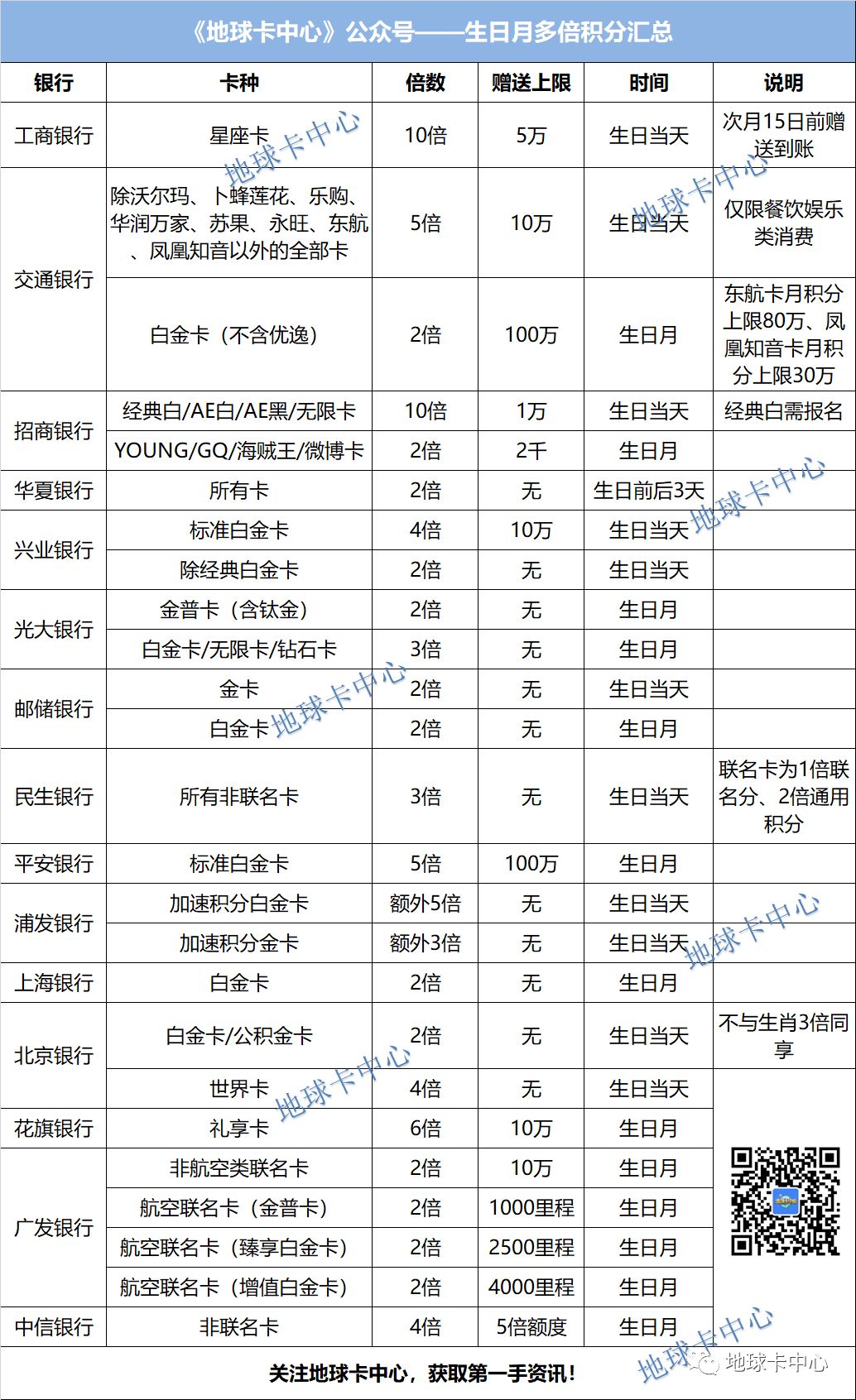超全12张表格汇总：延误险+龙腾+接送机+多倍积分+航空联名卡+线上支付有积分