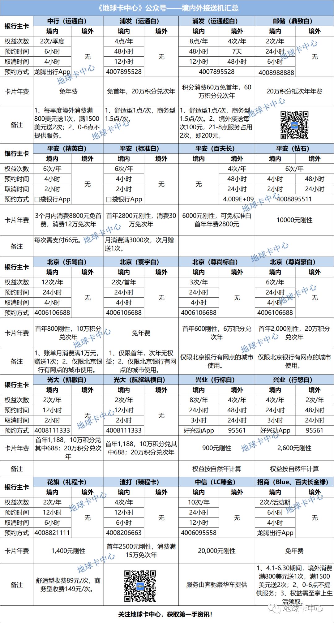 超全12张表格汇总：延误险+龙腾+接送机+多倍积分+航空联名卡+线上支付有积分