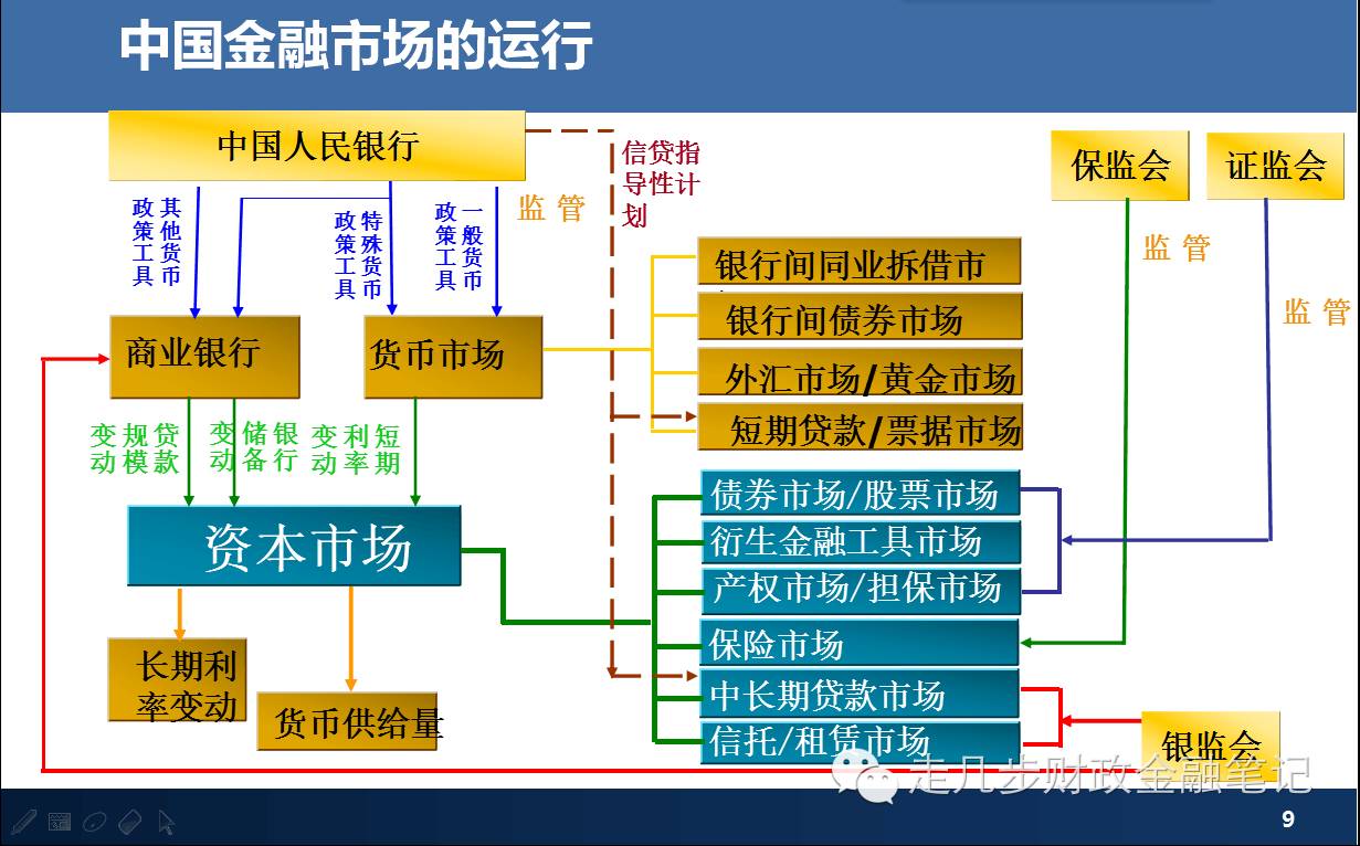 中国金融体系简略图图片