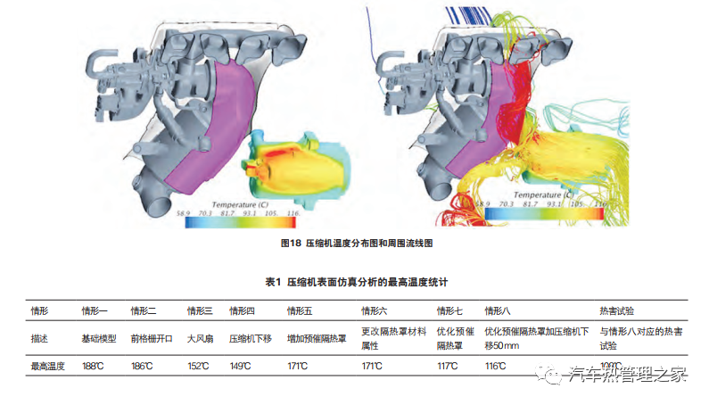 汽车压缩机热害问题的CFD仿真优化及试验验证的图19