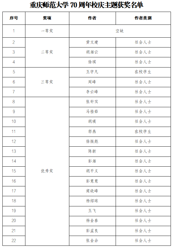 重庆师范大学70周年校庆主题、标志征集评选揭晓公示_NO.01图