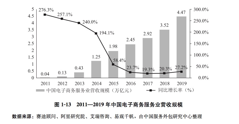 电商从业者达5125万！《中国电子商务报告2019》来了