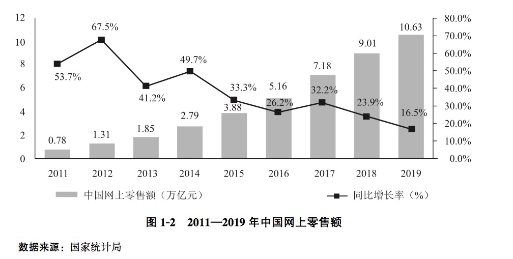 电商从业者达5125万！《中国电子商务报告2019》来了