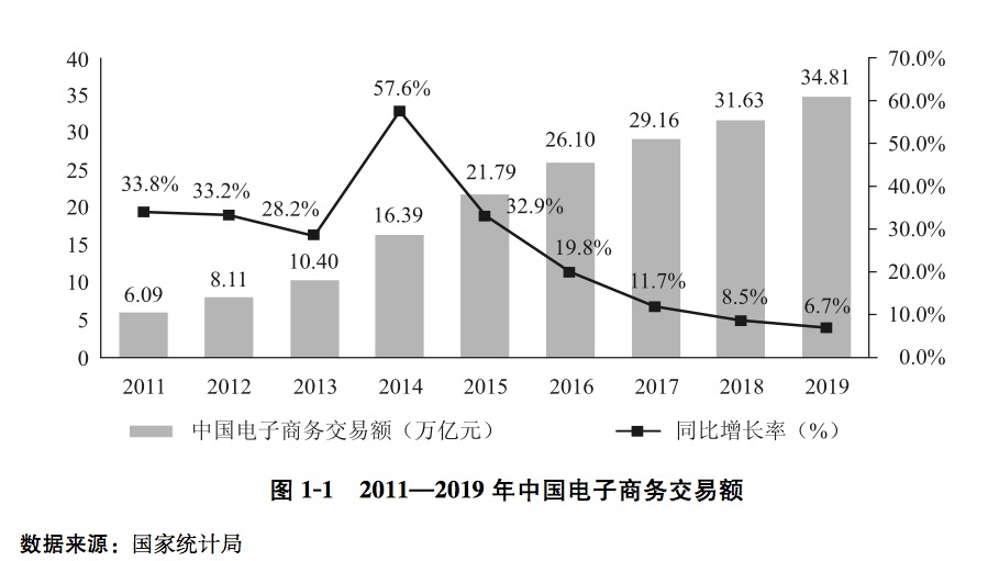 电商从业者达5125万！《中国电子商务报告2019》来了