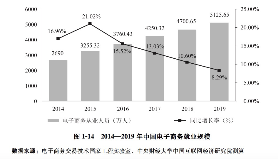 电商从业者达5125万！《中国电子商务报告2019》来了