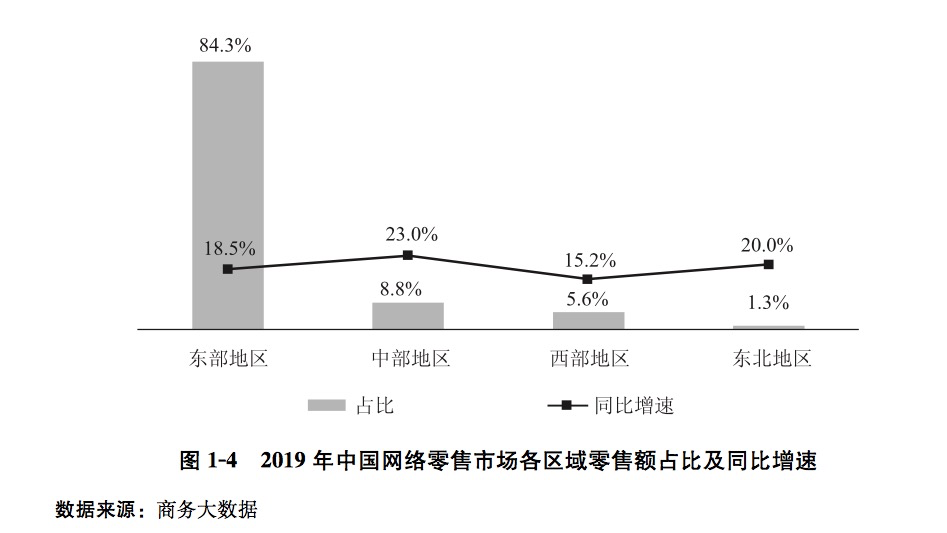 电商从业者达5125万！《中国电子商务报告2019》来了