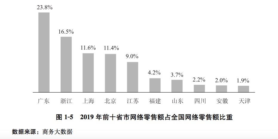 电商从业者达5125万！《中国电子商务报告2019》来了