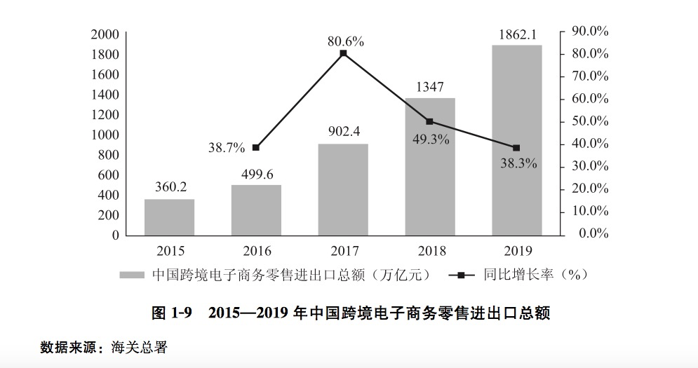 电商从业者达5125万！《中国电子商务报告2019》来了