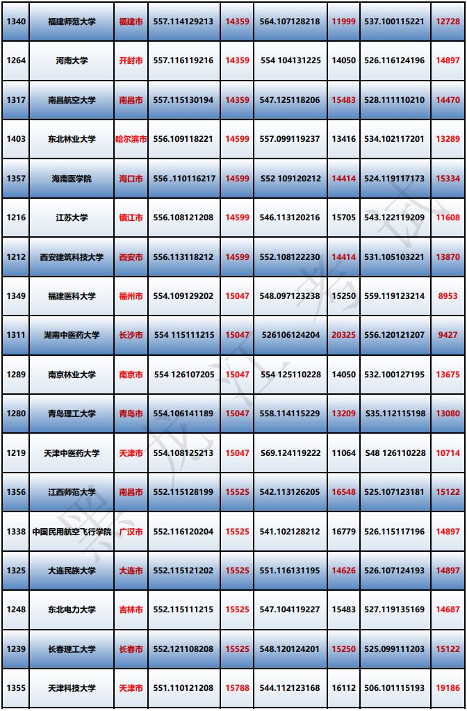 理科550分的大学_理科550分到580分的大学_550分理科能上什么大学