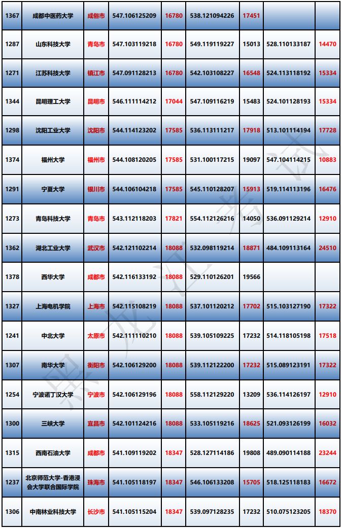 理科550分到580分的大学_550分理科能上什么大学_理科550分的大学