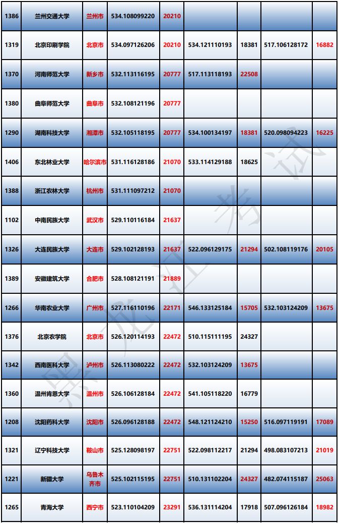 理科550分的大學(xué)_理科550分到580分的大學(xué)_550分理科能上什么大學(xué)